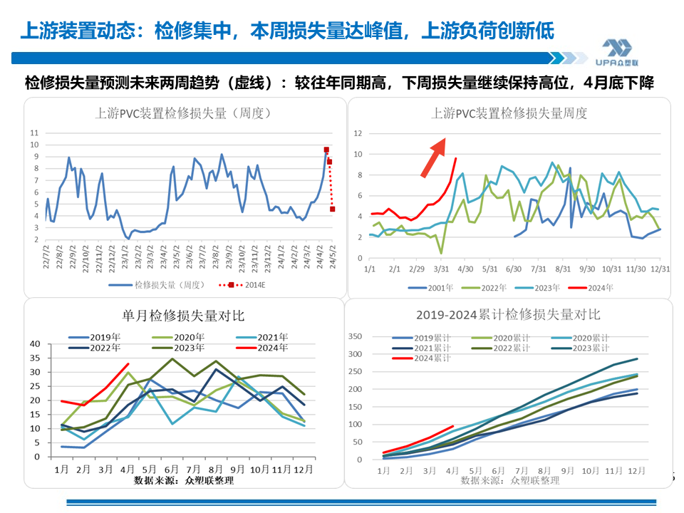 PVC周报：上游负荷创新低，未来几周或去库加快（4.19）