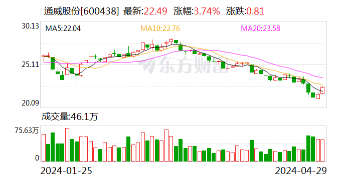 年报观察|通威股份2023年营收1391.04亿元 光伏业务表现亮眼