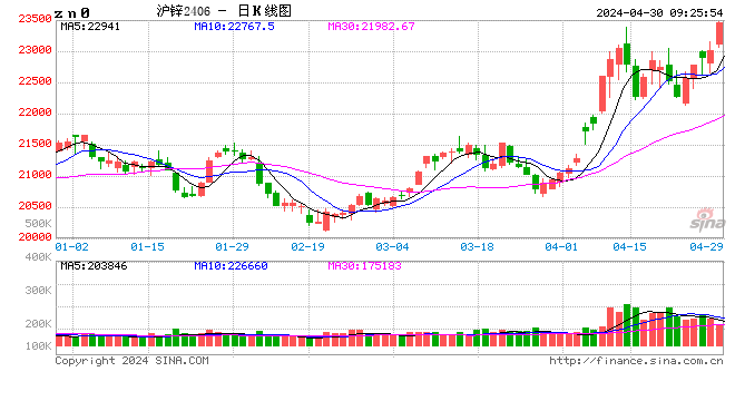早盘开盘：国内期货主力合约涨多跌少，沪锌涨超2%