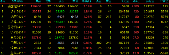 早盘开盘：国内期货主力合约涨多跌少，沪锌涨超2%