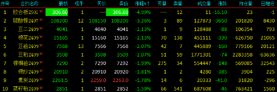 午评|国内期货主力合约跌多涨少 碳酸锂跌超3%